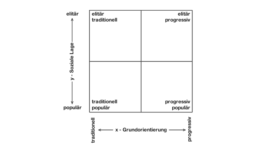 Sinus-Milieu-Modell